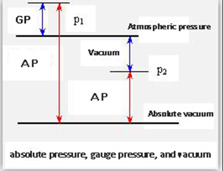 Solicitud operación Importancia Definición y diferencia de presión manométrica, presión absoluta y presión  diferencial - Supmea Automation Co.,Ltd